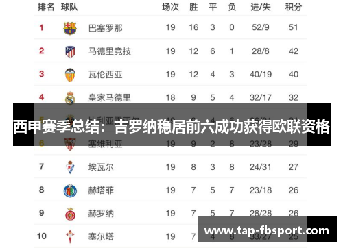 西甲赛季总结：吉罗纳稳居前六成功获得欧联资格